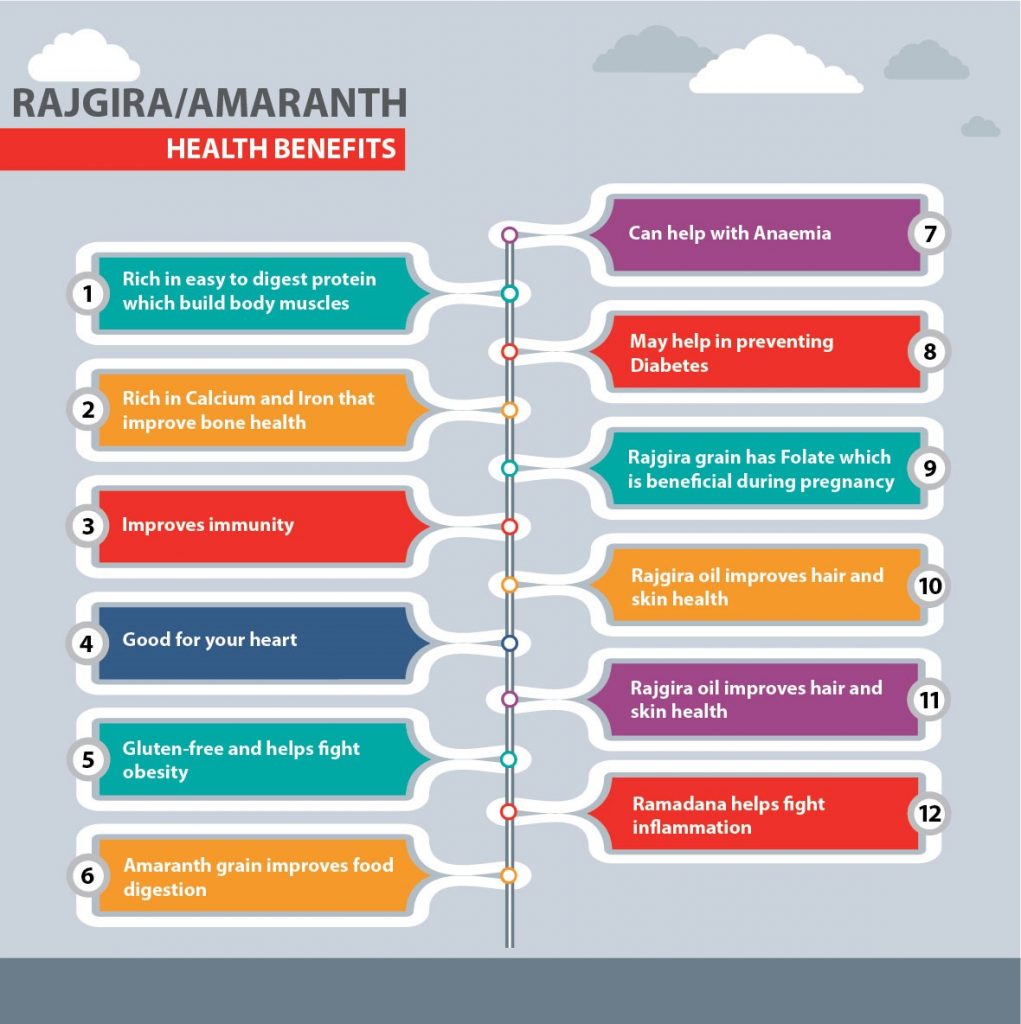 Rajgira health benefits