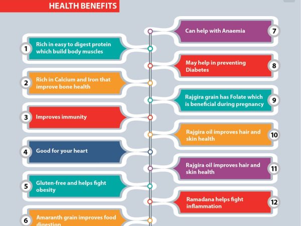 Rajgira health benefits